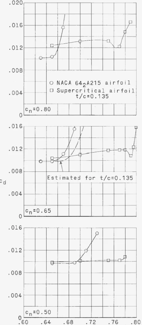 Three panels of section drag coefficient against Mach number, for normal-force coefficients 0.80, 0.65 and 0.50, comparing the supercritical and NACA 64-2-A215 airfoils