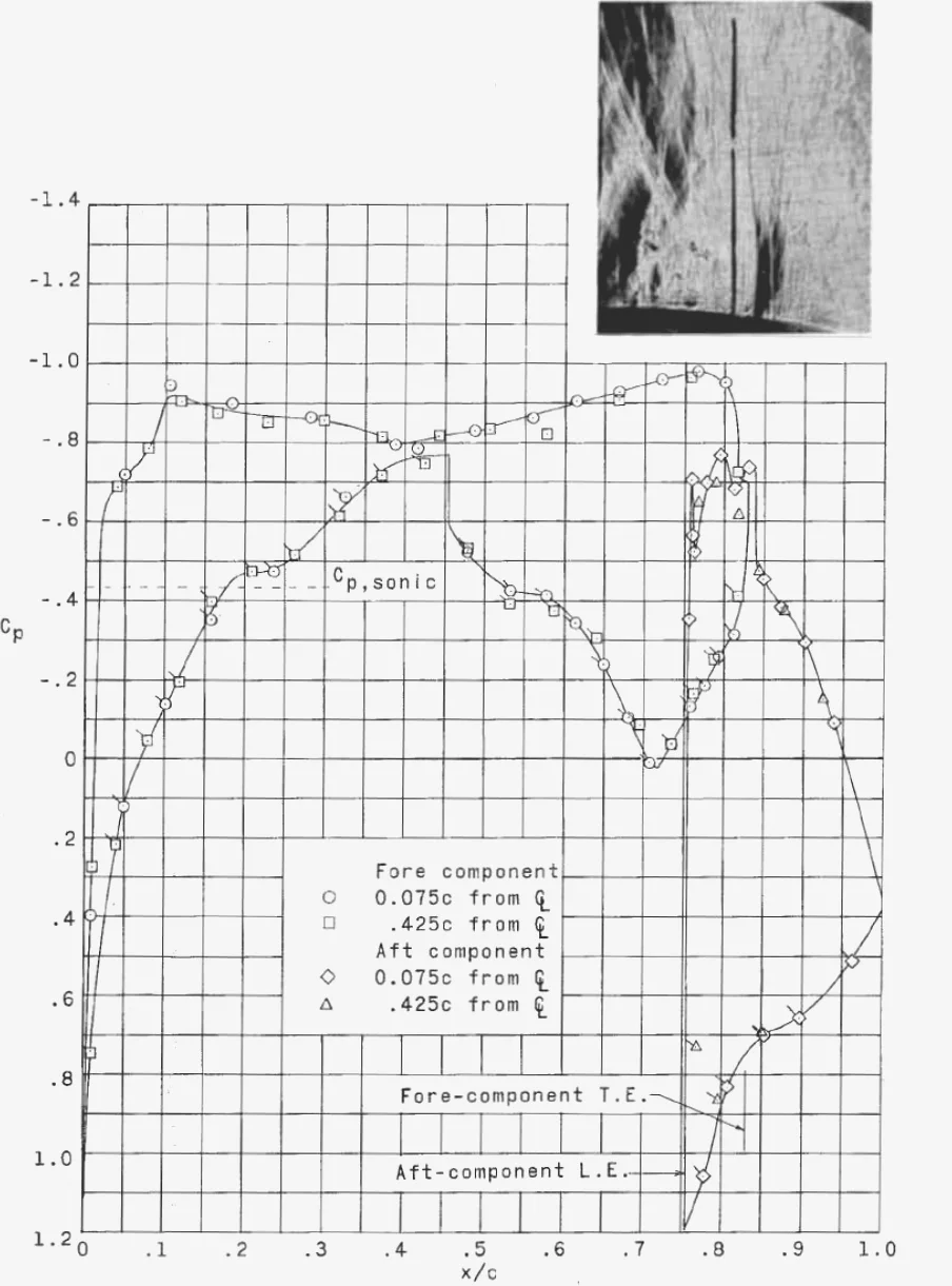 Chordwise pressure distribution for the supercritical airfoil at Mach 0.80 with a schlieren photograph inset