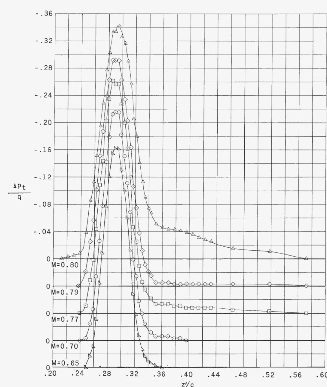 Wake total-pressure-loss profiles behind the supercritical airfoil at five Mach numbers from 0.65 to 0.80