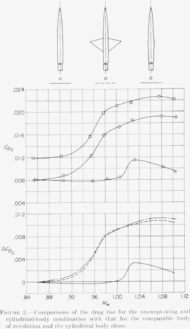 Two-panel plot of zero-lift drag coefficient and drag-rise increment against Mach number for three configurations, with sketches of each above