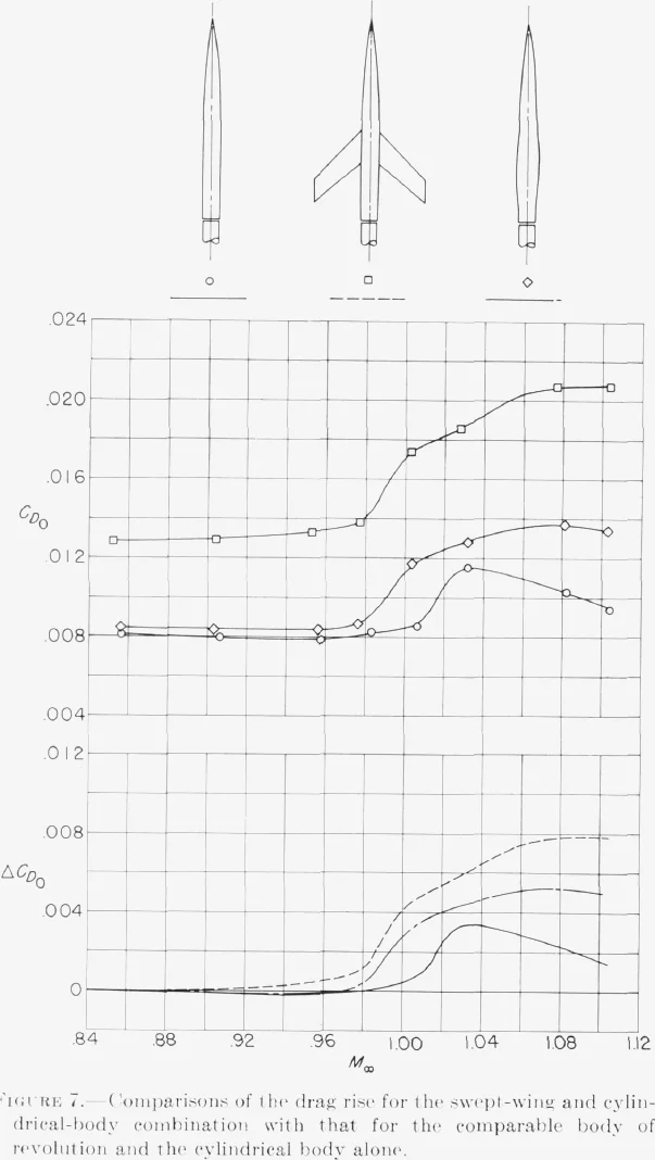 Two-panel plot of drag coefficient and drag-rise increment against Mach number for the swept-wing combination, its comparable body and the cylindrical body