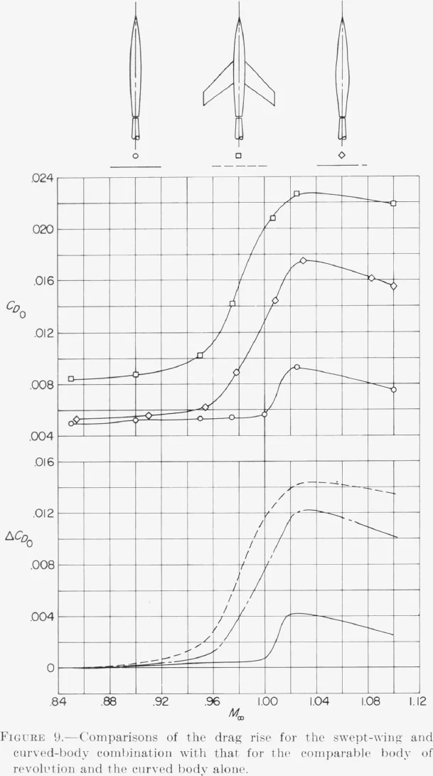 Two-panel plot of drag coefficient and drag-rise increment against Mach number for the swept-wing curved-body combination, its comparable body and the curved body