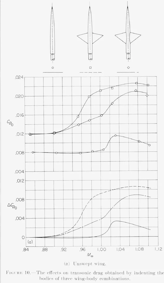 Drag coefficient and drag-rise increment against Mach number for the cylindrical body, the unswept wing on the cylindrical body, and the unswept wing on the indented body