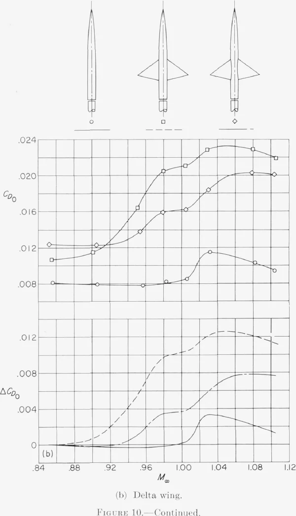 Drag coefficient and drag-rise increment against Mach number for the delta-wing combinations with cylindrical and indented bodies