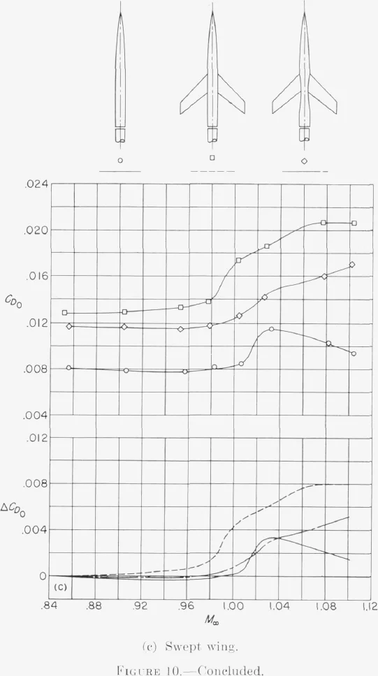 Drag coefficient and drag-rise increment against Mach number for the swept-wing combinations with cylindrical and indented bodies
